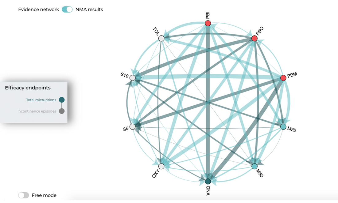 Network Meta Analysis