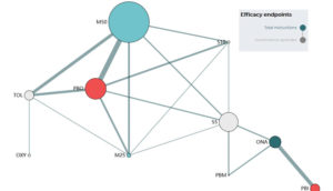 Read more about the article Seeing is understanding: Leveraging data visualization and network meta-analysis